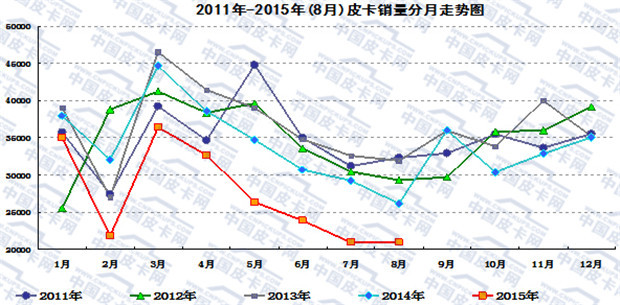 2015年1-8月主流皮卡市场走势分析