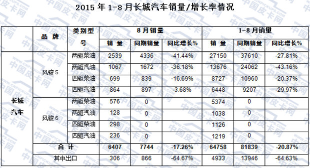 2015年1-8月主流皮卡市场走势分析