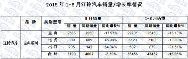 2015年1-8月主流皮卡市场走势分析