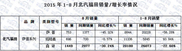 2015年1-8月主流皮卡市场走势分析