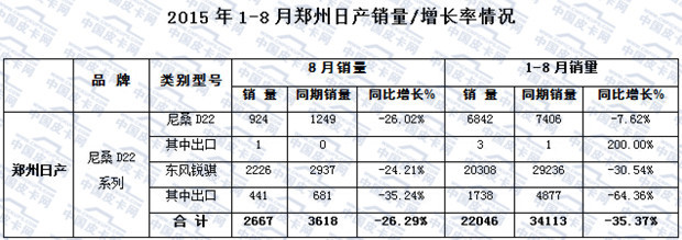 2015年1-8月主流皮卡市场走势分析