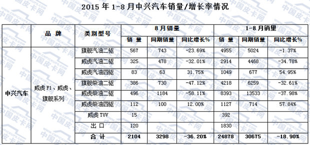 2015年1-8月主流皮卡市场走势分析