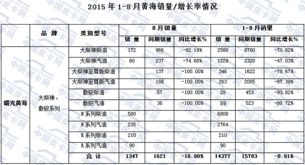 2015年1-8月主流皮卡市场走势分析