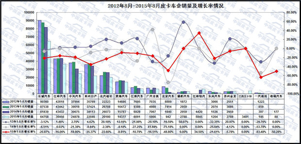 2015年1-8月主流皮卡市场走势分析