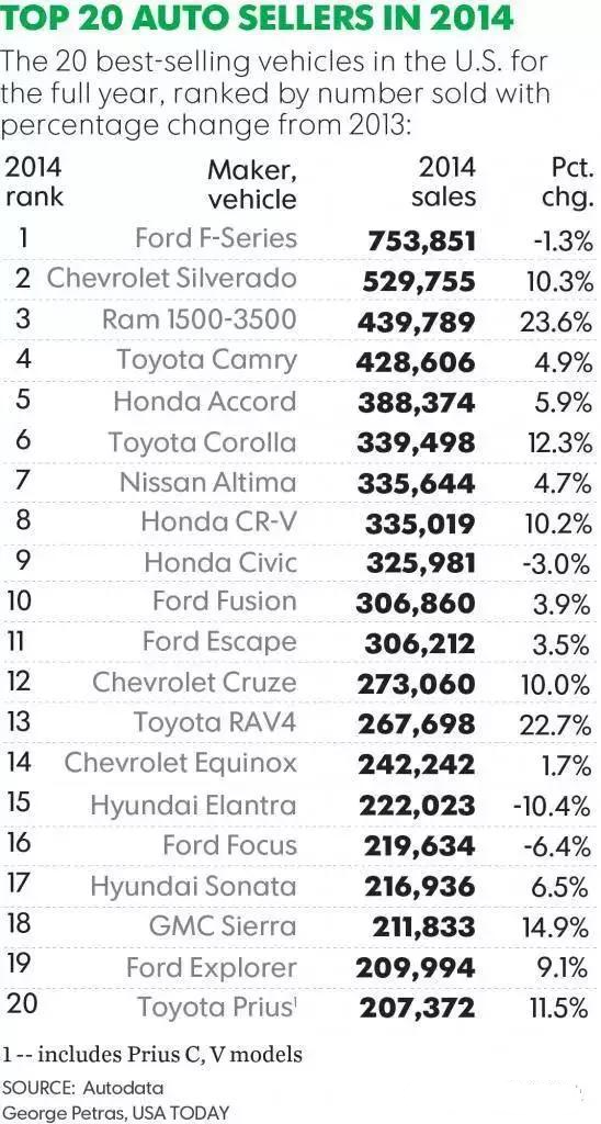 皮卡再夺美国销售冠军，意味着什么？