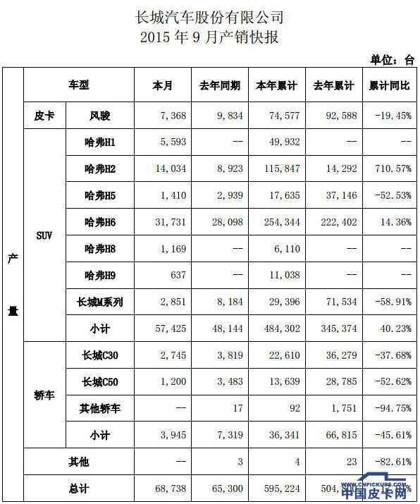 长城汽车9月销量   H6再破3万/SUV大涨