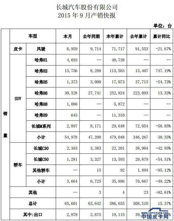 长城汽车9月销量   H6再破3万/SUV大涨