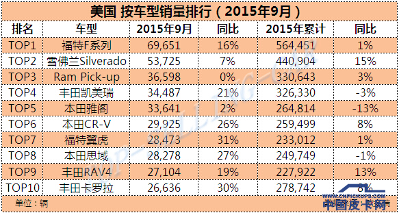 美国9月汽车销量增16% 前三均为皮卡