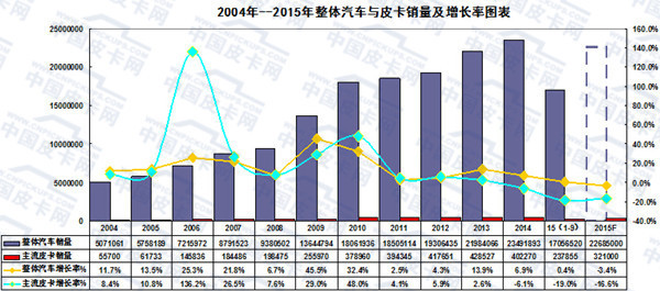 2015年前三季度皮卡市场运行态势研析