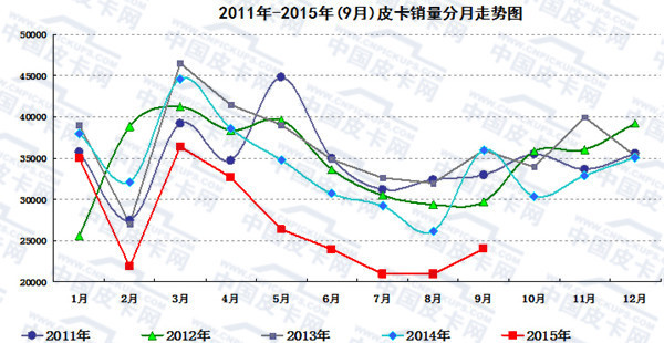 2015年前三季度皮卡市场运行态势研析