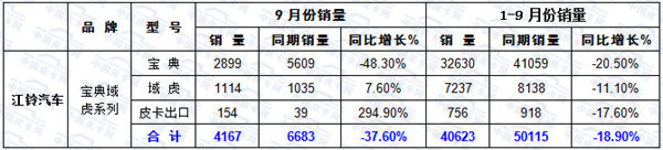 2015年前三季度皮卡市场运行态势研析