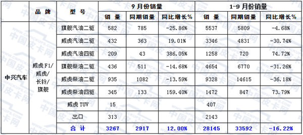 2015年前三季度皮卡市场运行态势研析