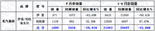 2015年前三季度皮卡市场运行态势研析