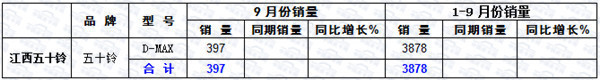 2015年前三季度皮卡市场运行态势研析