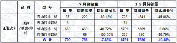 2015年前三季度皮卡市场运行态势研析