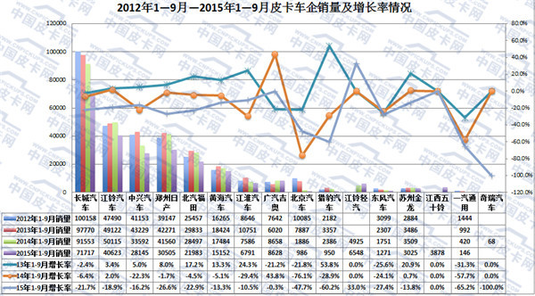 2015年前三季度皮卡市场运行态势研析