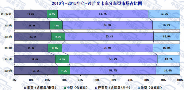 2015年前三季度轻型卡车市场发展态势