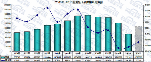 2015年前三季度轻型卡车市场发展态势