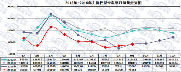 2015年前三季度轻型卡车市场发展态势