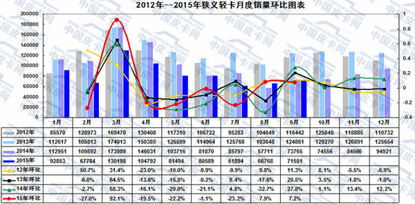 2015年前三季度轻型卡车市场发展态势