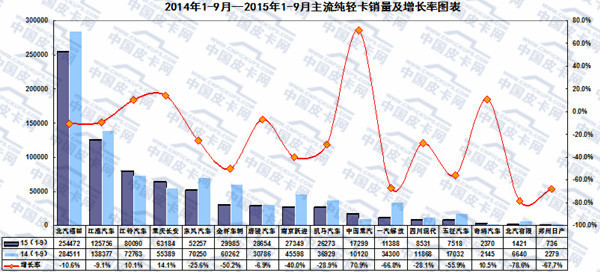 2015年前三季度轻型卡车市场发展态势