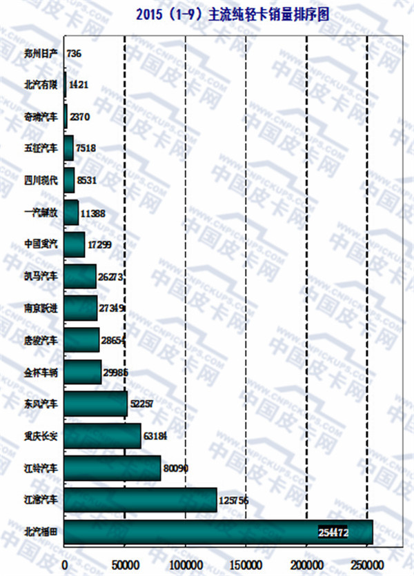 2015年前三季度轻型卡车市场发展态势