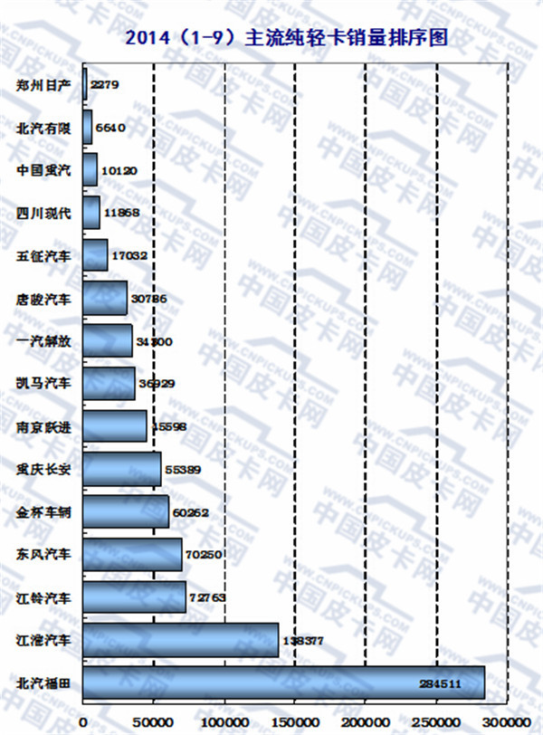 2015年前三季度轻型卡车市场发展态势