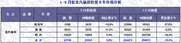 2015年前三季度轻型卡车市场发展态势