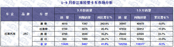 2015年前三季度轻型卡车市场发展态势