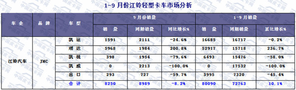 2015年前三季度轻型卡车市场发展态势