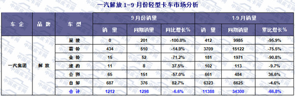 2015年前三季度轻型卡车市场发展态势