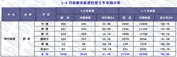 2015年前三季度轻型卡车市场发展态势