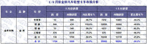 2015年前三季度轻型卡车市场发展态势