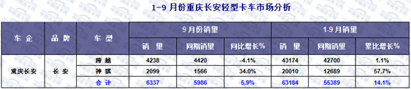 2015年前三季度轻型卡车市场发展态势