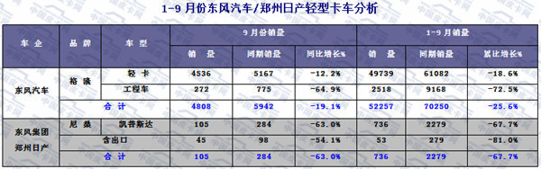 2015年前三季度轻型卡车市场发展态势