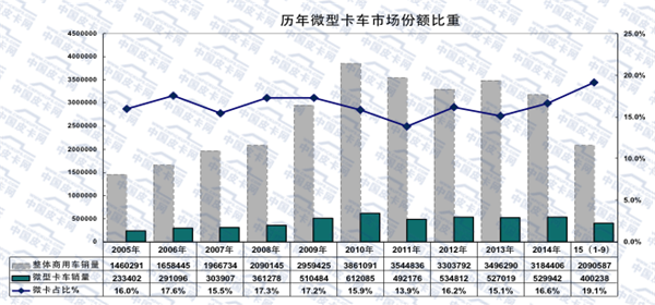 2015年前三季度微型卡车市场分析