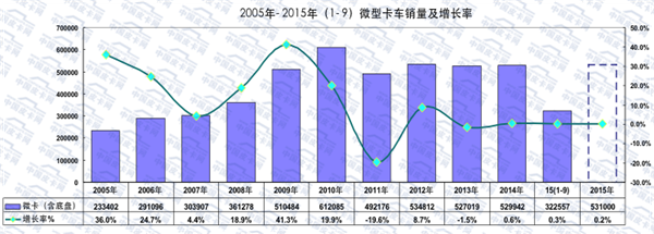 2015年前三季度微型卡车市场分析