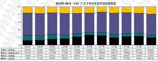 2015年前三季度微型卡车市场分析