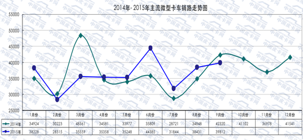 2015年前三季度微型卡车市场分析