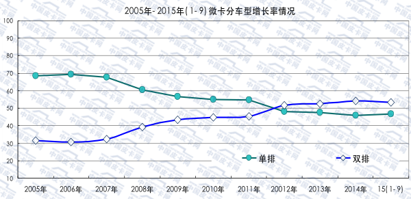 2015年前三季度微型卡车市场分析