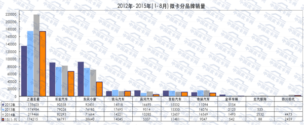 2015年前三季度微型卡车市场分析