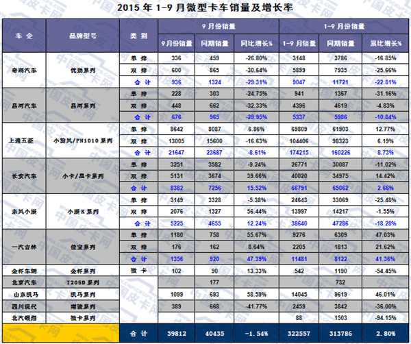 2015年前三季度微型卡车市场分析