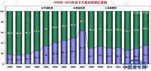 谈国内油价上调  看皮卡燃油发展趋势