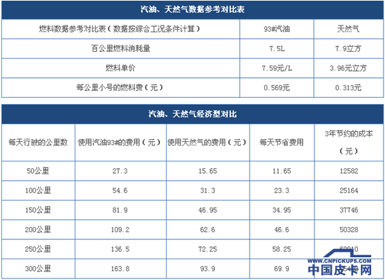 皮卡动力未来发展趋势摭谈