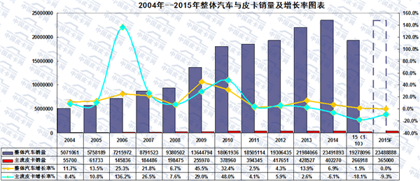 2015年前十月主流皮卡市场发展趋势研析