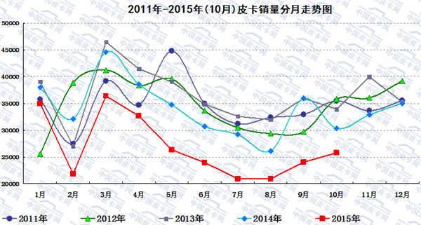 2015年前十月主流皮卡市场发展趋势研析