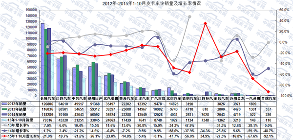 2015年前十月主流皮卡市场发展趋势研析