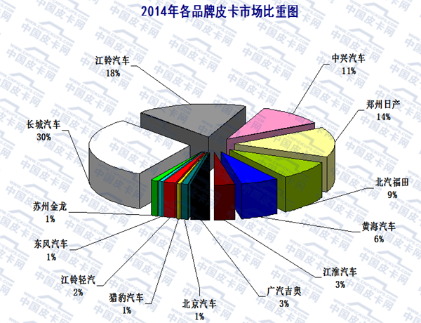 2015年前十月主流皮卡市场发展趋势研析