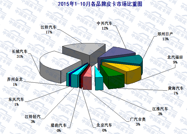 2015年前十月主流皮卡市场发展趋势研析