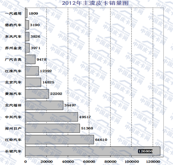 2015年前十月主流皮卡市场发展趋势研析